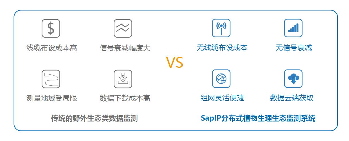 SapIP分布式植物生理生態(tài)監測系統解決了哪些問(wèn)題？